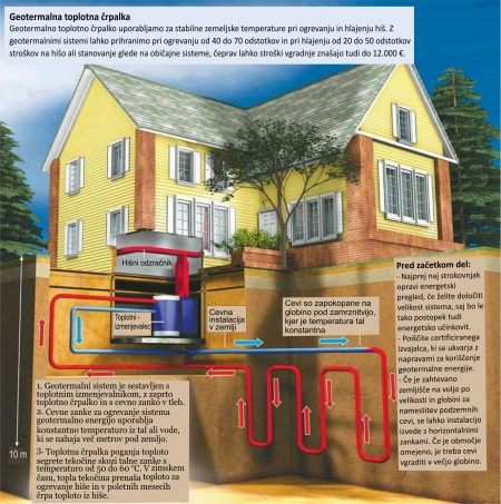 Izkoristek geotermalne toplote s pomočjo toplotne črpalke za ogrevanje in hlajenje stanovanj