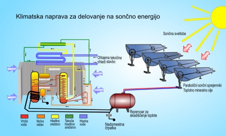 Klimatska naprava s sončno energijo