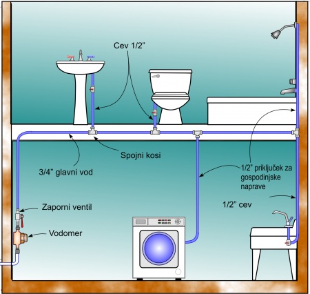 Trije sistemi s PEX cevmi za vodovodne instalacije