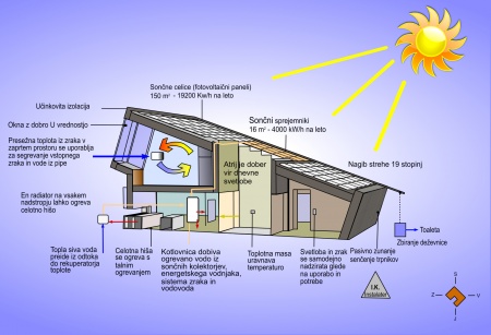 Pasivna energetsko učinkovita ničelna hiša 