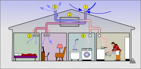 Odvodni in dovodni sistem za obnovo toplote v gospodinjstvu 