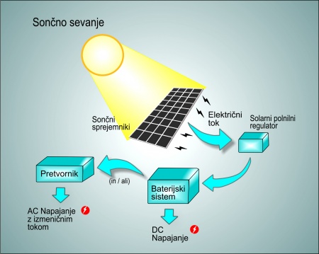 Nov in izboljšan sončni regulator napajanja z elektriko na osnovi čipa 