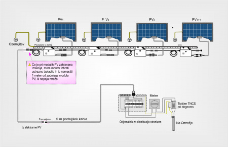 Solarni instalacijski kit material z inverterji