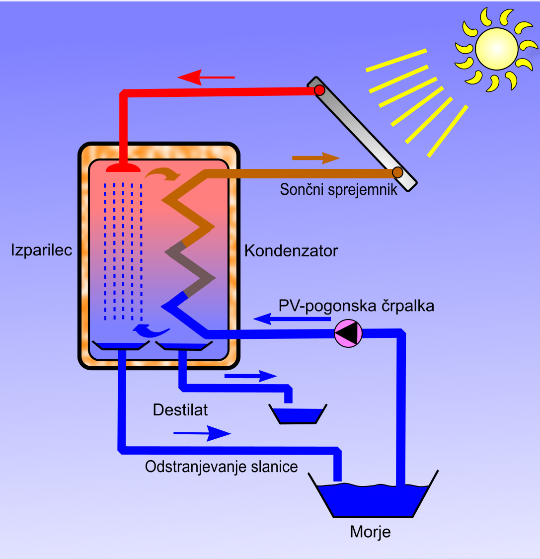 Shema sončnega sistema za razsoljevanje morske vode_1