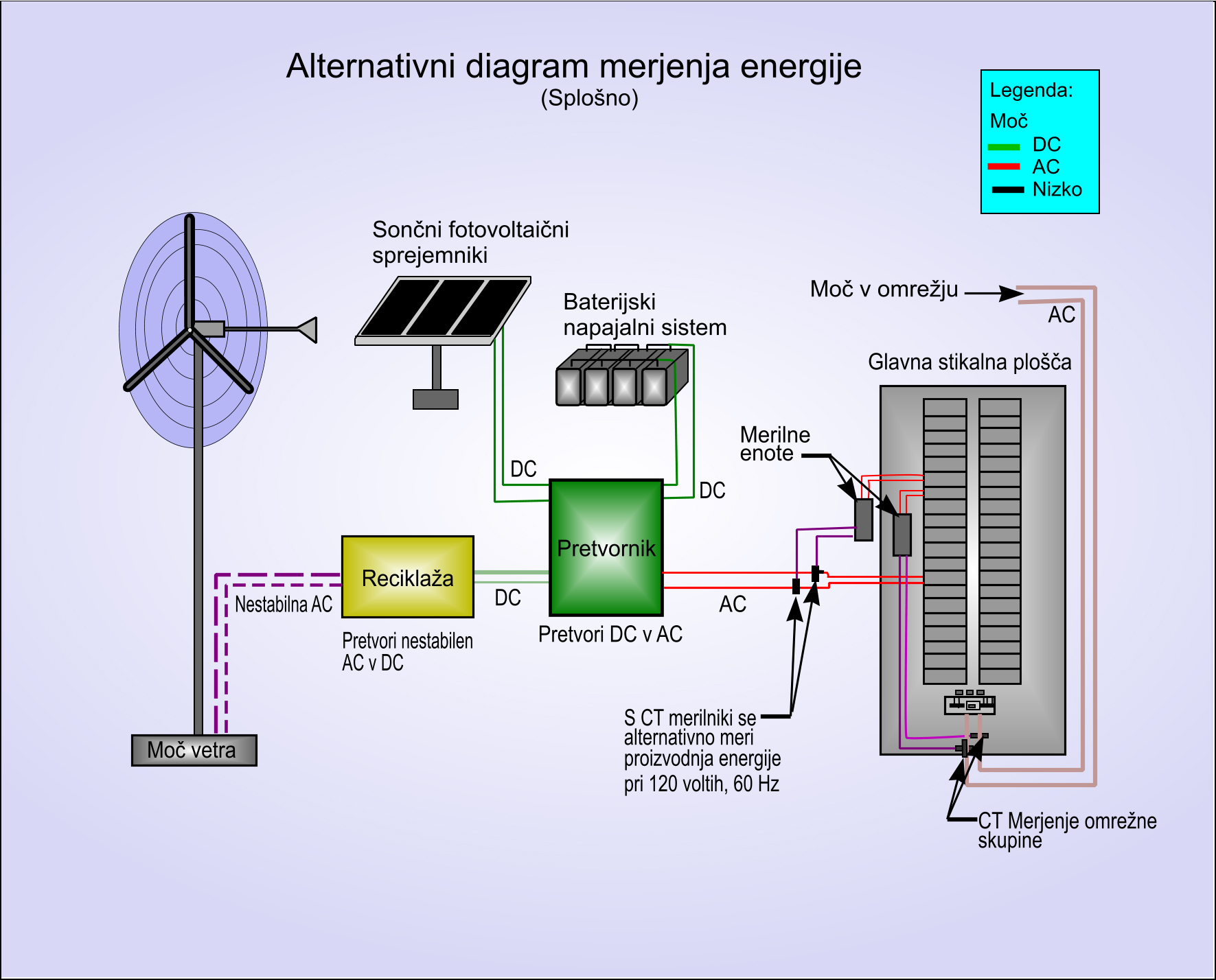 Alternativni diagram merjenja energije -