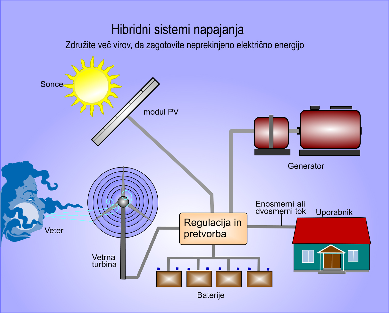 Hišni hibridni sistemi z napajanjem z električno energijo