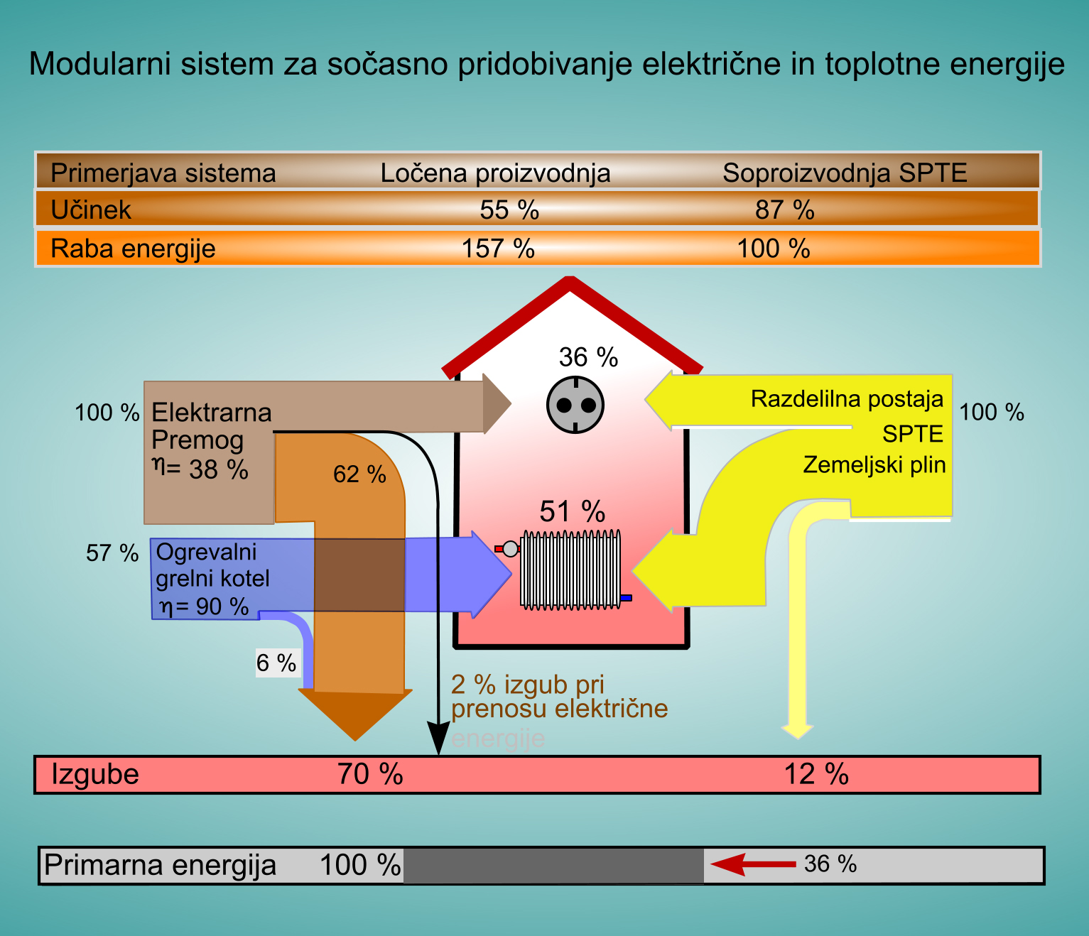 Modularni sistem za sočasno pridobivanje električne in toplotne energije