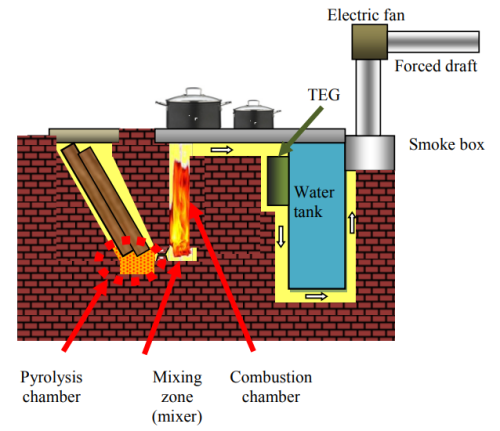 Slika št. 10 - Princip termoelektrične peči s pasivnim vodnim hlajenjem.