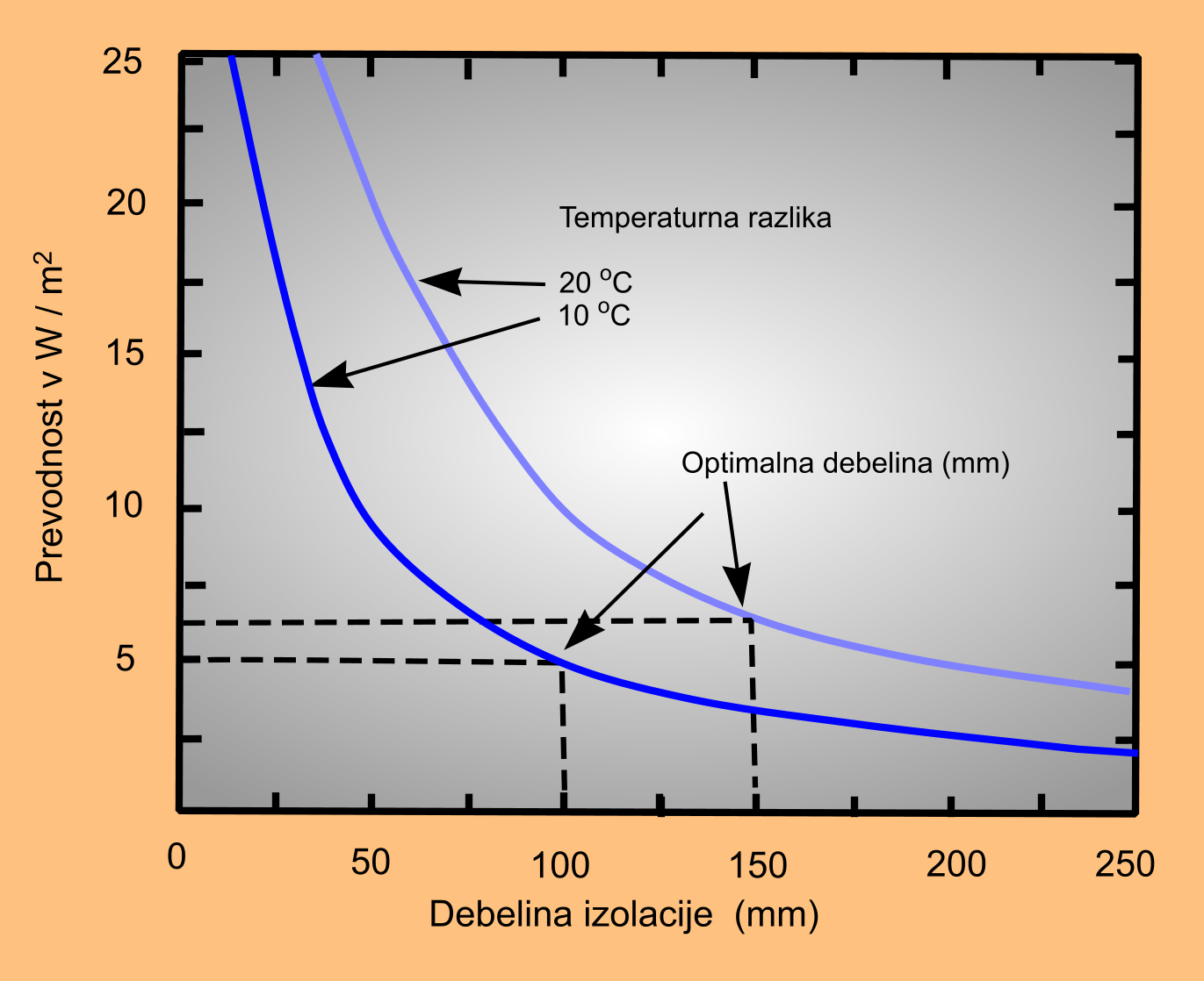 Slika 10 Optimalna debelina izolacije je odvisna od temperaturnih razlik -