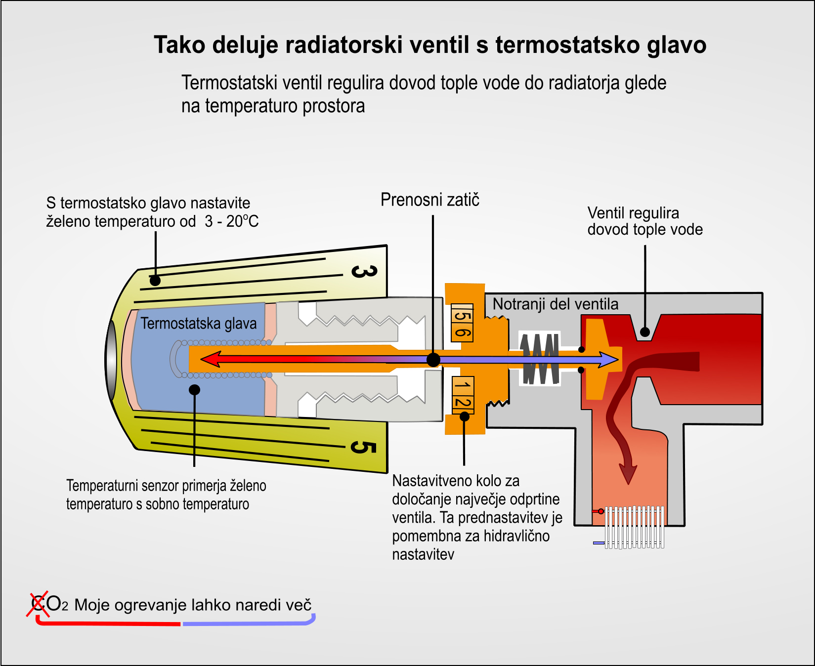 Tako deluje radiatorski ventil s termostatsko glavo-