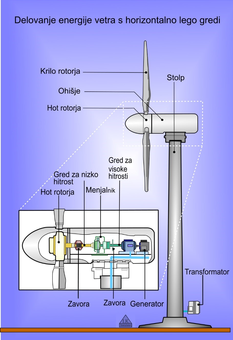 Vetrna turbina s horizontalno lego gredi -1 copy