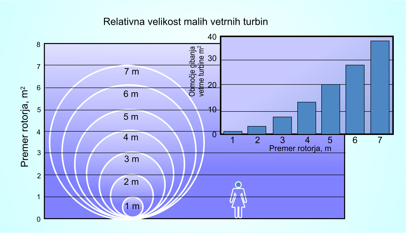 Relativna velikost malih vetrnih turbin
