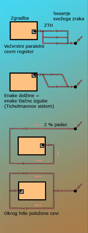 Slika 2 - Možnosti vgradnje zemeljskega toplotnega izmenjevalnika