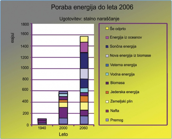 Stalni porast porabe energije