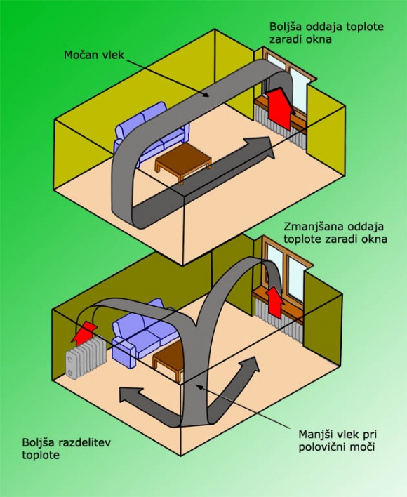 Slika – Različna namestitev radiatorja ima velik vpliv na razdelitev toplote v prostoru