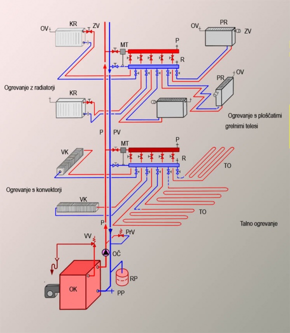 Slika 2 - Cevni razvodi za različne načine ogrevanja