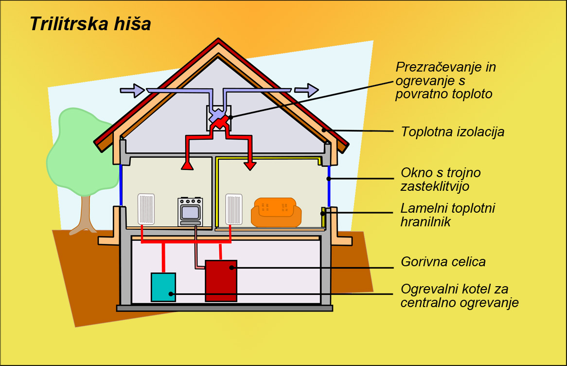 Trilitrska hiša (3 - litre - hiša) 