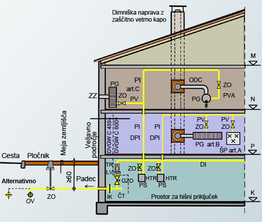 Slika 1 – Dovod plina v zgradbo in področje odgovornosti